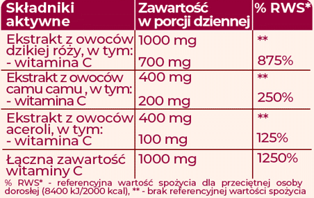 Witamina C w proszku tabelka